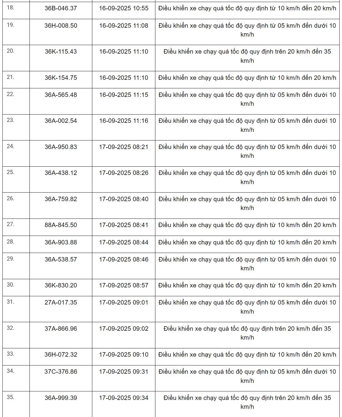 360 xe có biển số sau vi phạm trên Quốc lộ 1, Quốc lộ 45, Quốc lộ 47 và Quốc lộ 15 nhanh chóng nộp phạt nguội theo Nghị định 168- Ảnh 18. 360 xe có biển số sau vi phạm trên Quốc lộ 1, Quốc lộ 45, Quốc lộ 47 và Quốc lộ 15 nhanh chóng nộp phạt nguội theo Nghị định 168- Ảnh 18.