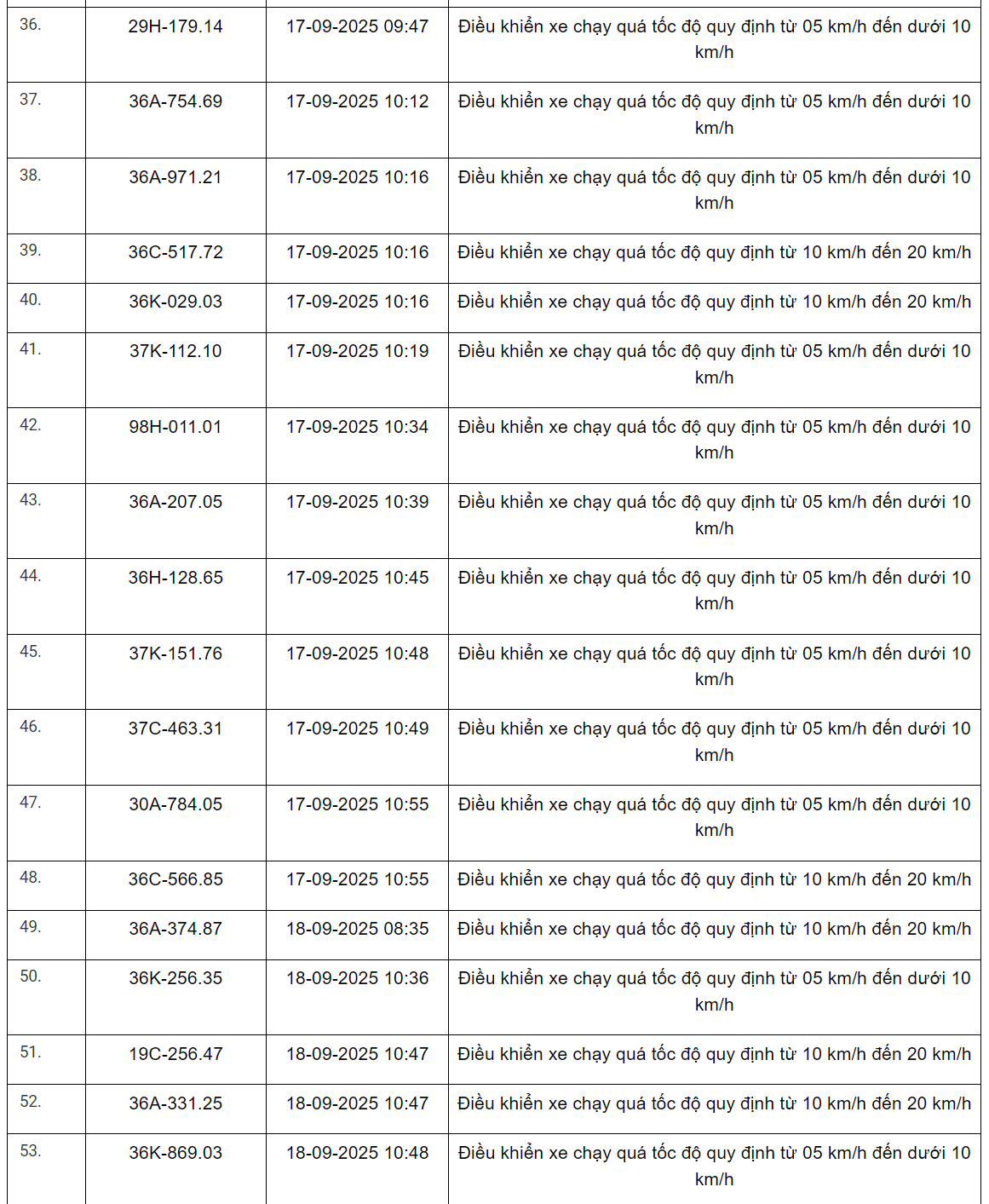 360 xe có biển số sau vi phạm trên Quốc lộ 1, Quốc lộ 45, Quốc lộ 47 và Quốc lộ 15 nhanh chóng nộp phạt nguội theo Nghị định 168- Ảnh 19. 360 xe có biển số sau vi phạm trên Quốc lộ 1, Quốc lộ 45, Quốc lộ 47 và Quốc lộ 15 nhanh chóng nộp phạt nguội theo Nghị định 168- Ảnh 19.