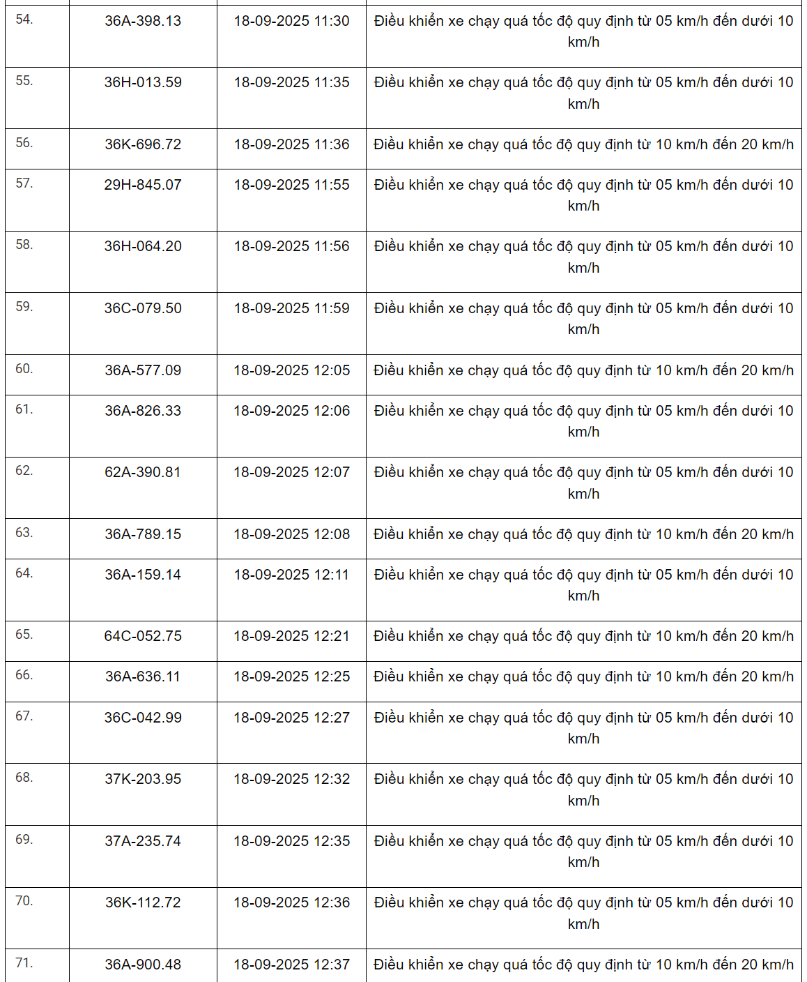 360 xe có biển số sau vi phạm trên Quốc lộ 1, Quốc lộ 45, Quốc lộ 47 và Quốc lộ 15 nhanh chóng nộp phạt nguội theo Nghị định 168- Ảnh 20. 360 xe có biển số sau vi phạm trên Quốc lộ 1, Quốc lộ 45, Quốc lộ 47 và Quốc lộ 15 nhanh chóng nộp phạt nguội theo Nghị định 168- Ảnh 20.