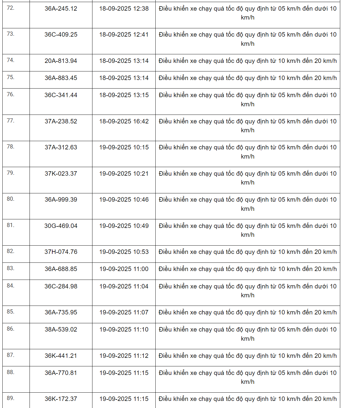 360 xe có biển số sau vi phạm trên Quốc lộ 1, Quốc lộ 45, Quốc lộ 47 và Quốc lộ 15 nhanh chóng nộp phạt nguội theo Nghị định 168- Ảnh 21. 360 xe có biển số sau vi phạm trên Quốc lộ 1, Quốc lộ 45, Quốc lộ 47 và Quốc lộ 15 nhanh chóng nộp phạt nguội theo Nghị định 168- Ảnh 21.