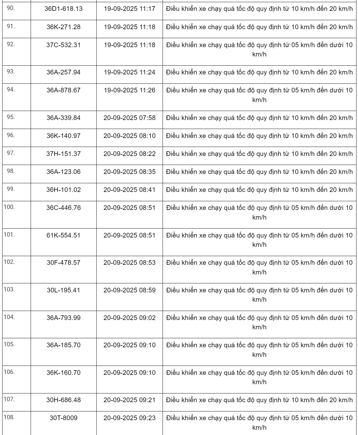 360 xe có biển số sau vi phạm trên Quốc lộ 1, Quốc lộ 45, Quốc lộ 47 và Quốc lộ 15 nhanh chóng nộp phạt nguội theo Nghị định 168- Ảnh 22. 360 xe có biển số sau vi phạm trên Quốc lộ 1, Quốc lộ 45, Quốc lộ 47 và Quốc lộ 15 nhanh chóng nộp phạt nguội theo Nghị định 168- Ảnh 22.