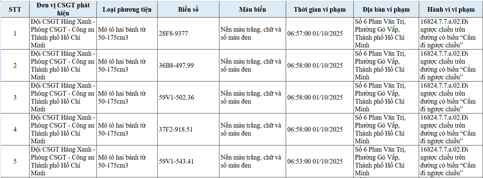 294 chủ xe đi ngược chiều, đi trên vỉa hè có biển số sau nhanh chóng nộp phạt nguội theo Nghị định 168- Ảnh 1.