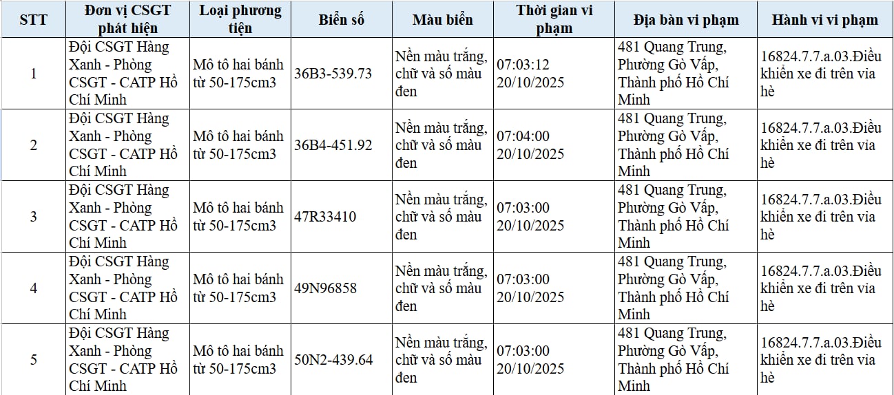 294 chủ xe đi ngược chiều, đi trên vỉa hè có biển số sau nhanh chóng nộp phạt nguội theo Nghị định 168- Ảnh 2.