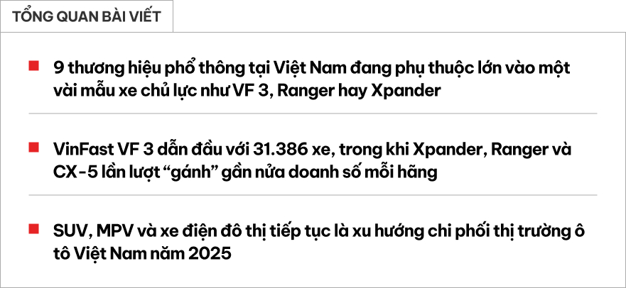 9 mẫu xe 'gánh doanh số' cho thương hiệu trong 3 quý đầu năm tại Việt Nam: Hầu hết là SUV, MPV, có mẫu bán nhiều hơn các xe khác của hãng gộp lại- Ảnh 1. 9 mẫu xe 'gánh doanh số' cho thương hiệu trong 3 quý đầu năm tại Việt Nam: Hầu hết là SUV, MPV, có mẫu bán nhiều hơn các xe khác của hãng gộp lại- Ảnh 1.