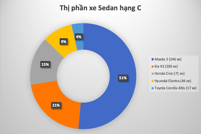 Nhiều dòng xe Sedan dần lép vế khi doanh số tháng 9/2025 chưa đạt 500 xe- Ảnh 3.