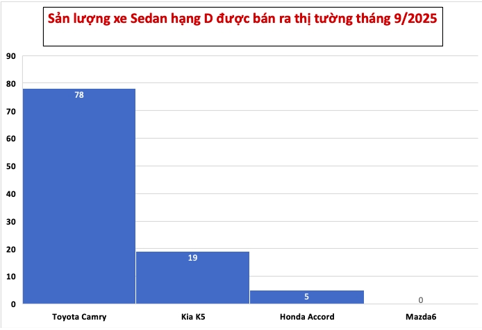 Nhiều dòng xe Sedan dần lép vế khi doanh số tháng 9/2025 chưa đạt 500 xe- Ảnh 4.