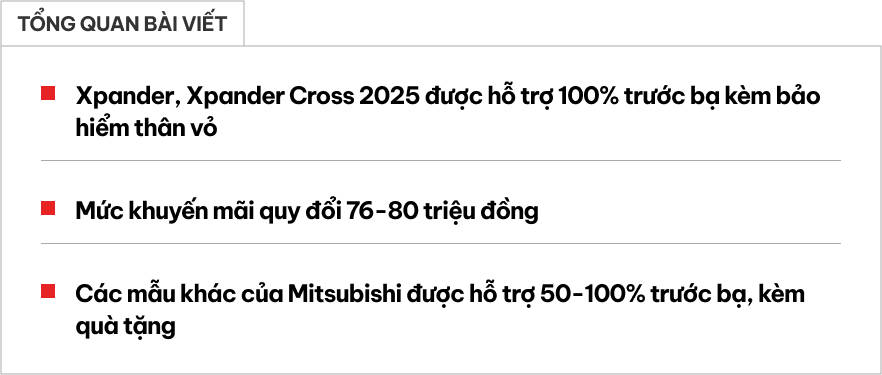 Mitsubishi Xpander 2025 vừa ra mắt đã khuyến mãi gần 80 triệu: Bản cao cấp 'trừ hết' còn dưới 600 triệu đồng, thêm áp lực cho BR-V, Veloz Cross- Ảnh 1. Mitsubishi Xpander 2025 vừa ra mắt đã khuyến mãi gần 80 triệu: Bản cao cấp 'trừ hết' còn dưới 600 triệu đồng, thêm áp lực cho BR-V, Veloz Cross- Ảnh 1.