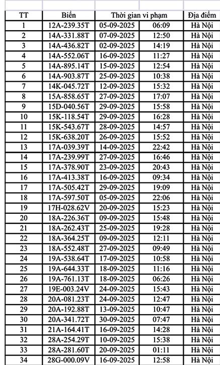 Hơn 200 chủ xe máy, ô tô Hà Nội có biển số sau nhanh chóng nộp phạt nguội theo Nghị định 168- Ảnh 1. Hơn 200 chủ xe máy, ô tô Hà Nội có biển số sau nhanh chóng nộp phạt nguội theo Nghị định 168- Ảnh 1.