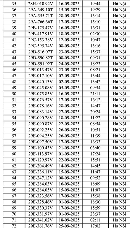 Hơn 200 chủ xe máy, ô tô Hà Nội có biển số sau nhanh chóng nộp phạt nguội theo Nghị định 168- Ảnh 2. Hơn 200 chủ xe máy, ô tô Hà Nội có biển số sau nhanh chóng nộp phạt nguội theo Nghị định 168- Ảnh 2.