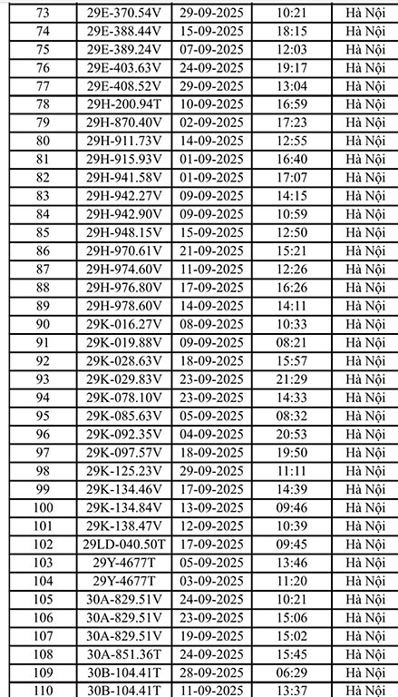 Hơn 200 chủ xe máy, ô tô Hà Nội có biển số sau nhanh chóng nộp phạt nguội theo Nghị định 168- Ảnh 3. Hơn 200 chủ xe máy, ô tô Hà Nội có biển số sau nhanh chóng nộp phạt nguội theo Nghị định 168- Ảnh 3.