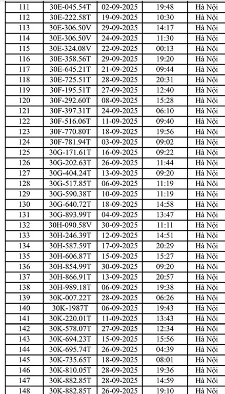 Hơn 200 chủ xe máy, ô tô Hà Nội có biển số sau nhanh chóng nộp phạt nguội theo Nghị định 168- Ảnh 4. Hơn 200 chủ xe máy, ô tô Hà Nội có biển số sau nhanh chóng nộp phạt nguội theo Nghị định 168- Ảnh 4.