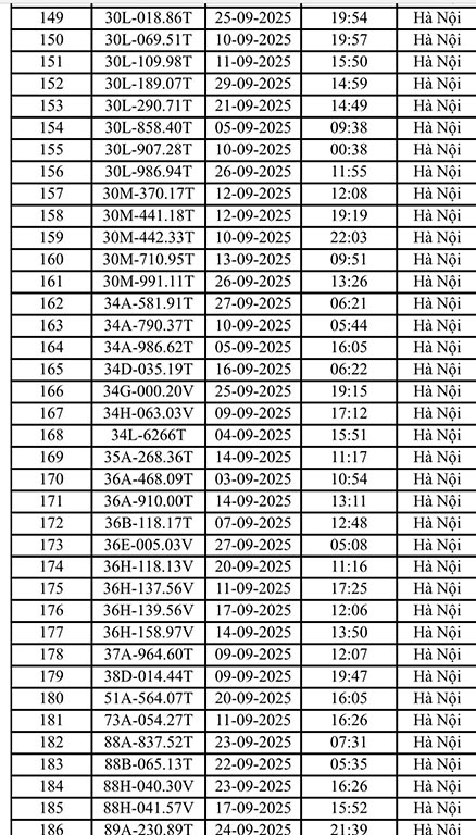 Hơn 200 chủ xe máy, ô tô Hà Nội có biển số sau nhanh chóng nộp phạt nguội theo Nghị định 168- Ảnh 5. Hơn 200 chủ xe máy, ô tô Hà Nội có biển số sau nhanh chóng nộp phạt nguội theo Nghị định 168- Ảnh 5.