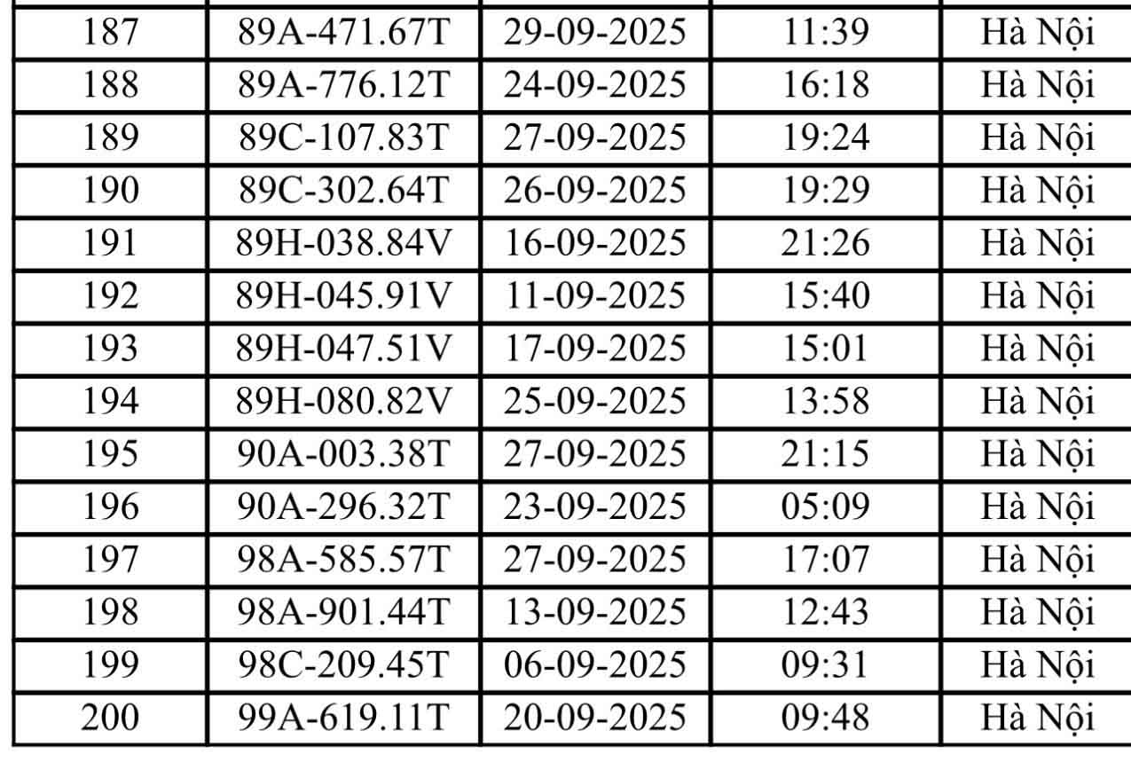 Hơn 200 chủ xe máy, ô tô Hà Nội có biển số sau nhanh chóng nộp phạt nguội theo Nghị định 168- Ảnh 6. Hơn 200 chủ xe máy, ô tô Hà Nội có biển số sau nhanh chóng nộp phạt nguội theo Nghị định 168- Ảnh 6.