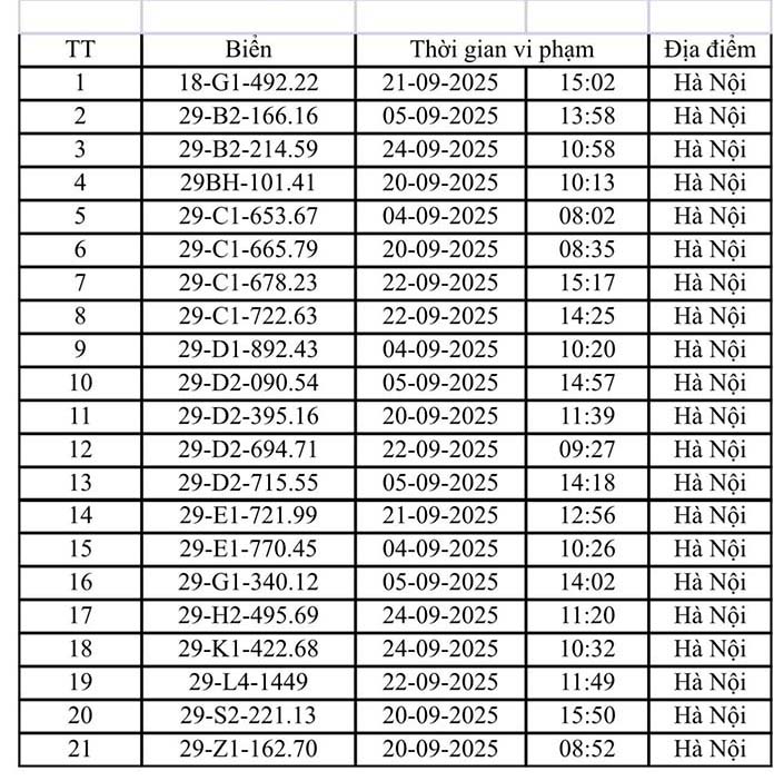 Hơn 200 chủ xe máy, ô tô Hà Nội có biển số sau nhanh chóng nộp phạt nguội theo Nghị định 168- Ảnh 7. Hơn 200 chủ xe máy, ô tô Hà Nội có biển số sau nhanh chóng nộp phạt nguội theo Nghị định 168- Ảnh 7.