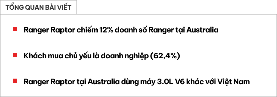 Ford Ranger Raptor thành 'cơn sốt' ở đây dù quy đổi 1,6 tỷ đồng: Khách chủ yếu là doanh nghiệp, công ty cho thuê xe tranh thủ thời cơ- Ảnh 1. Ford Ranger Raptor thành 'cơn sốt' ở đây dù quy đổi 1,6 tỷ đồng: Khách chủ yếu là doanh nghiệp, công ty cho thuê xe tranh thủ thời cơ- Ảnh 1.