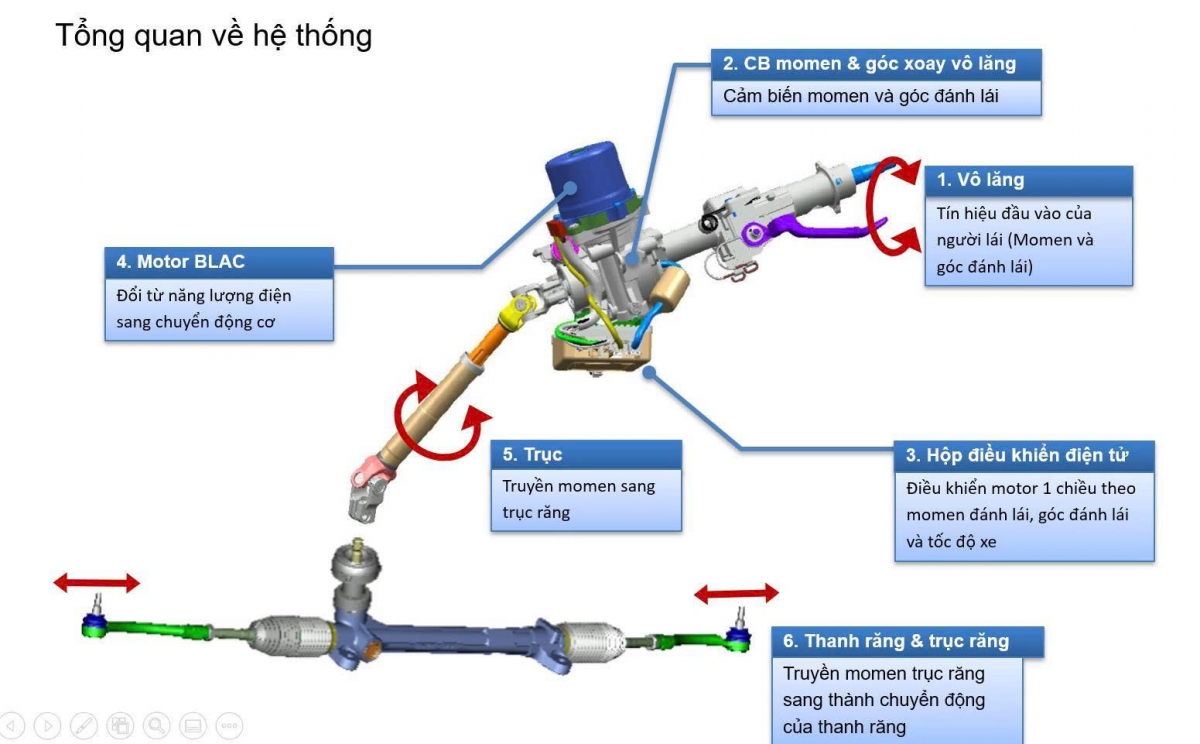Vì sao hệ thống lái dễ “hỏng đầu tiên” khi ô tô lội nước, kể cả xe điện?- Ảnh 1.