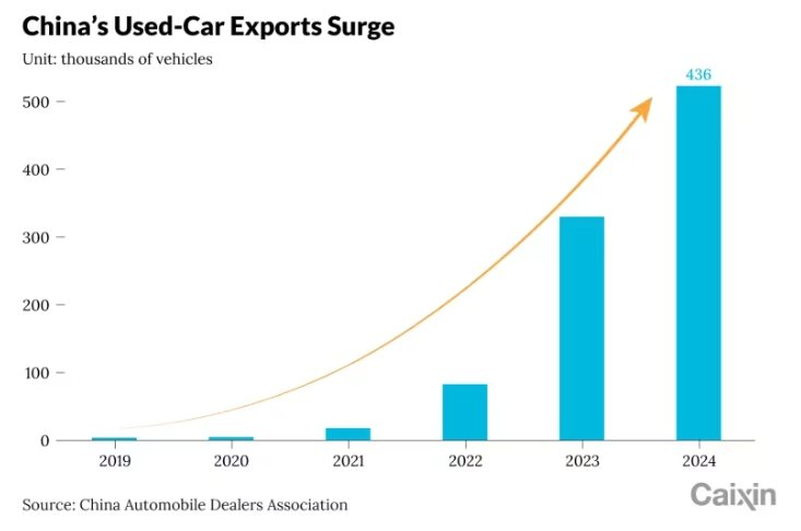 Năm 2025, hơn 500.000 xe cũ xuất khẩu của Trung Quốc có đến 80% 'chưa đi nổi 1 km nào'- Ảnh 1.