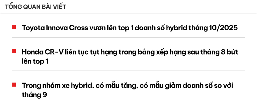 Biến động nhóm xe hybrid tại Việt Nam: CR-V 'trượt dài' sau 1 tháng lên đỉnh, Innova Cross bứt liền 2 bậc lên 'vua doanh số'- Ảnh 1. Biến động nhóm xe hybrid tại Việt Nam: CR-V 'trượt dài' sau 1 tháng lên đỉnh, Innova Cross bứt liền 2 bậc lên 'vua doanh số'- Ảnh 1.