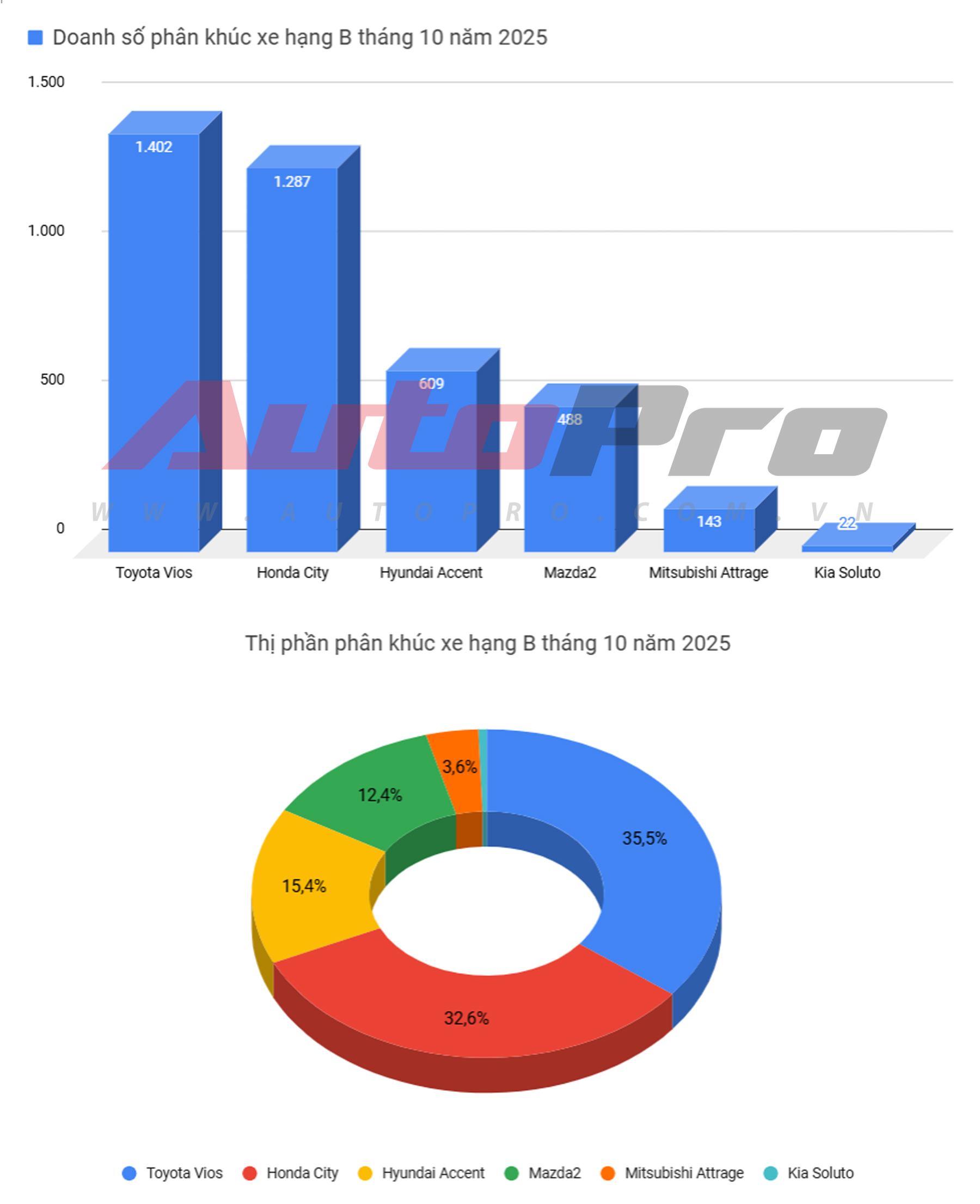 10 xe bán chạy nhất Việt Nam và từng phân khúc T10/2025: Lần đầu có 3 mẫu vượt 4.000 chiếc, CX-8 vượt Santa Fe, Sorento, Xforce lần 2 bán nhiều hơn Yaris Cross- Ảnh 3. 10 xe bán chạy nhất Việt Nam và từng phân khúc T10/2025: Lần đầu có 3 mẫu vượt 4.000 chiếc, CX-8 vượt Santa Fe, Sorento, Xforce lần 2 bán nhiều hơn Yaris Cross- Ảnh 3.