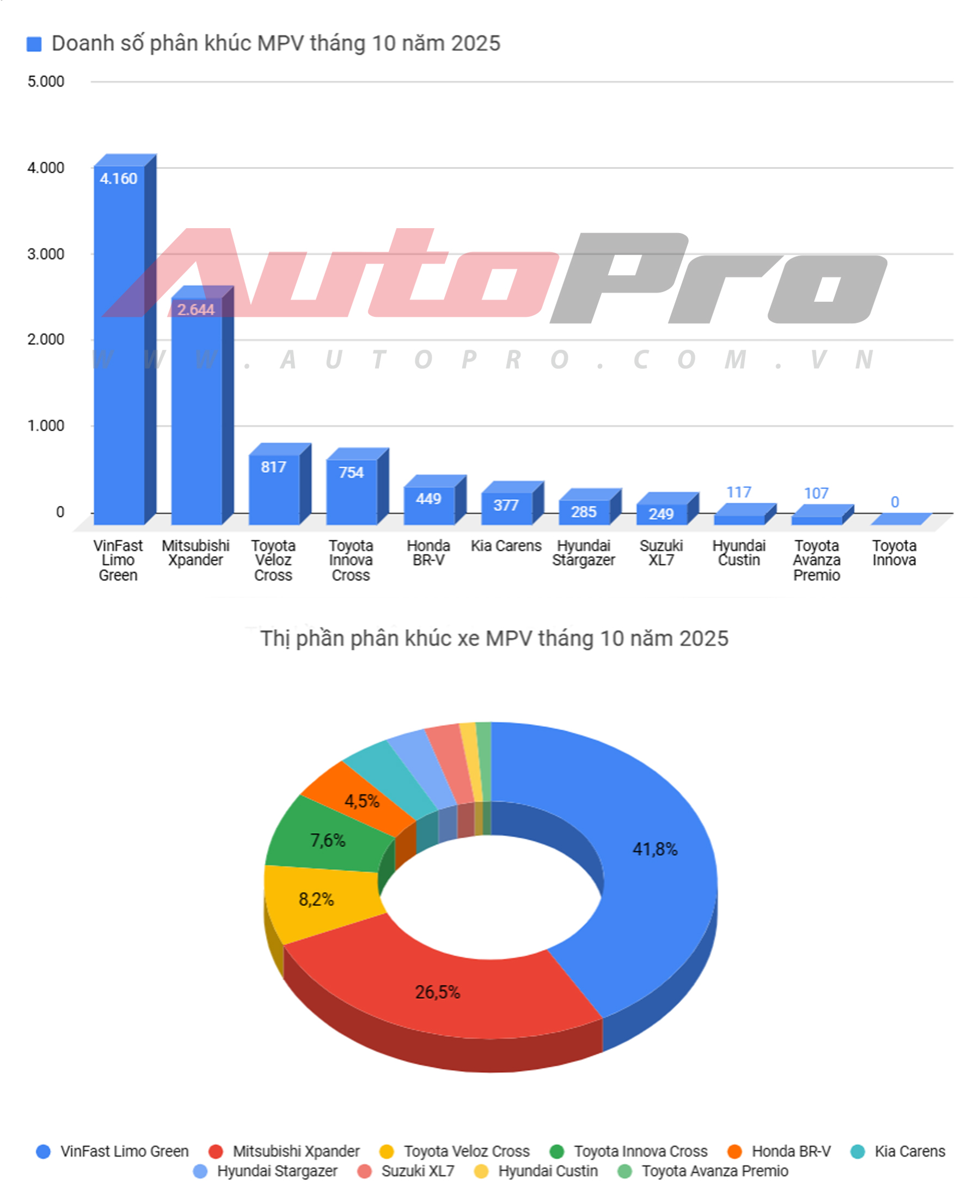 10 xe bán chạy nhất Việt Nam và từng phân khúc T10/2025: Lần đầu có 3 mẫu vượt 4.000 chiếc, CX-8 vượt Santa Fe, Sorento, Xforce lần 2 bán nhiều hơn Yaris Cross- Ảnh 9. 10 xe bán chạy nhất Việt Nam và từng phân khúc T10/2025: Lần đầu có 3 mẫu vượt 4.000 chiếc, CX-8 vượt Santa Fe, Sorento, Xforce lần 2 bán nhiều hơn Yaris Cross- Ảnh 9.