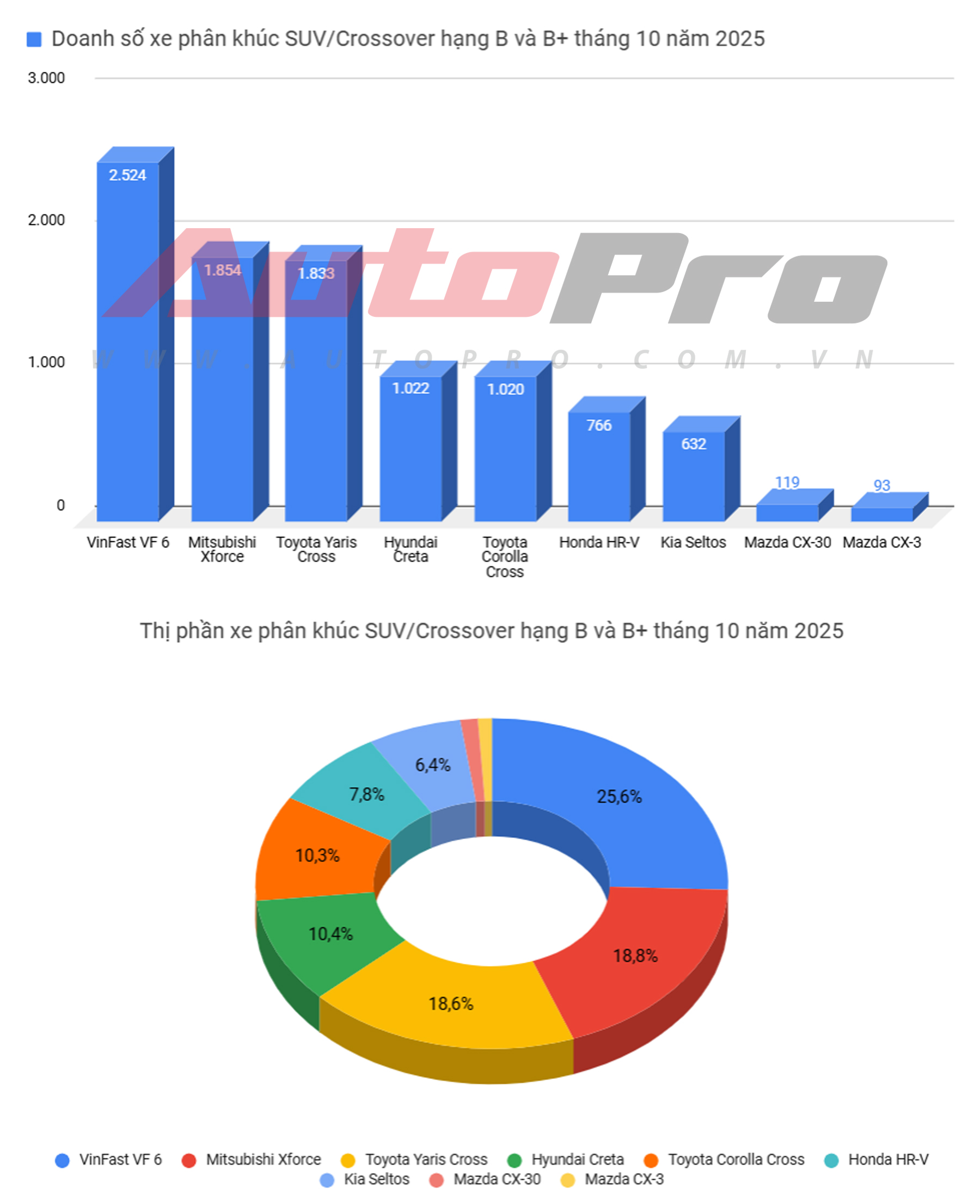 10 xe bán chạy nhất Việt Nam và từng phân khúc T10/2025: Lần đầu có 3 mẫu vượt 4.000 chiếc, CX-8 vượt Santa Fe, Sorento, Xforce lần 2 bán nhiều hơn Yaris Cross- Ảnh 7. 10 xe bán chạy nhất Việt Nam và từng phân khúc T10/2025: Lần đầu có 3 mẫu vượt 4.000 chiếc, CX-8 vượt Santa Fe, Sorento, Xforce lần 2 bán nhiều hơn Yaris Cross- Ảnh 7.