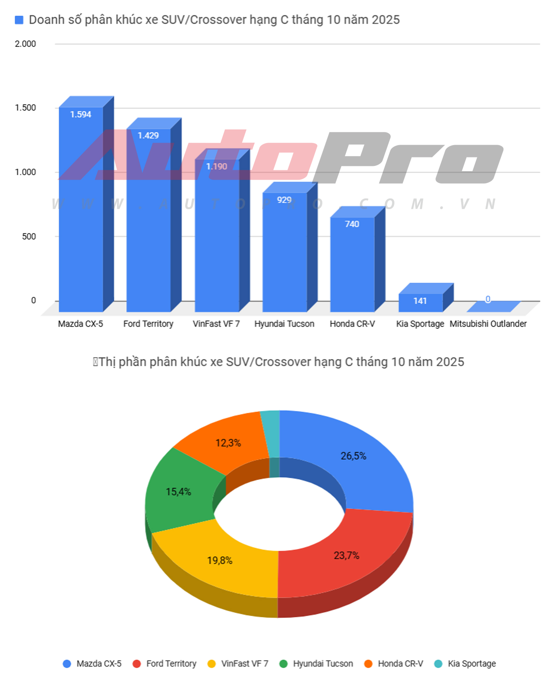 10 xe bán chạy nhất Việt Nam và từng phân khúc T10/2025: Lần đầu có 3 mẫu vượt 4.000 chiếc, CX-8 vượt Santa Fe, Sorento, Xforce lần 2 bán nhiều hơn Yaris Cross- Ảnh 8. 10 xe bán chạy nhất Việt Nam và từng phân khúc T10/2025: Lần đầu có 3 mẫu vượt 4.000 chiếc, CX-8 vượt Santa Fe, Sorento, Xforce lần 2 bán nhiều hơn Yaris Cross- Ảnh 8.