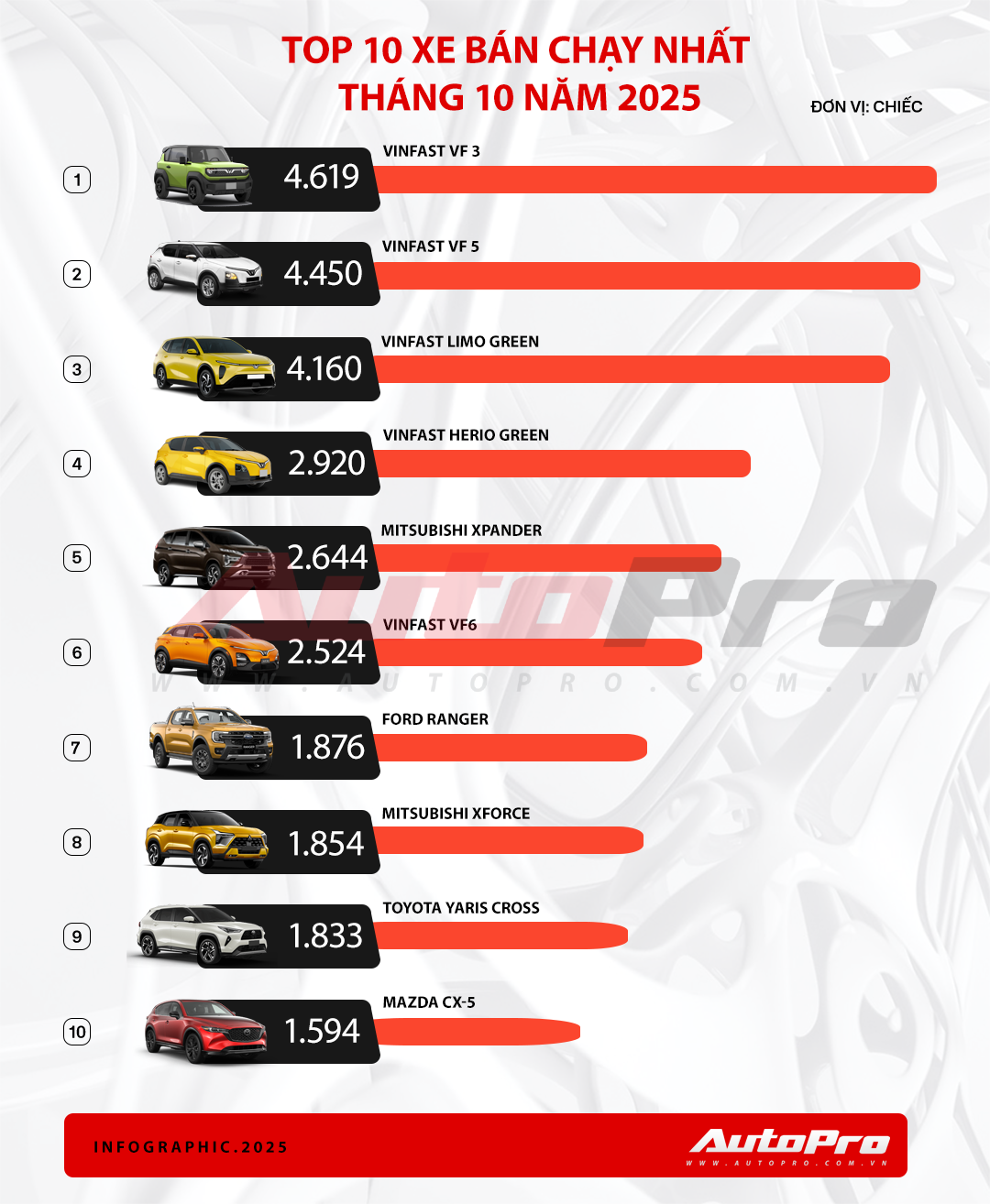 10 xe bán chạy nhất Việt Nam và từng phân khúc T10/2025: Lần đầu có 3 mẫu vượt 4.000 chiếc, CX-8 vượt Santa Fe, Sorento, Xforce lần 2 bán nhiều hơn Yaris Cross- Ảnh 1. 10 xe bán chạy nhất Việt Nam và từng phân khúc T10/2025: Lần đầu có 3 mẫu vượt 4.000 chiếc, CX-8 vượt Santa Fe, Sorento, Xforce lần 2 bán nhiều hơn Yaris Cross- Ảnh 1.