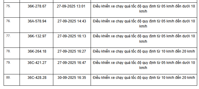 424 chủ xe máy, ô tô có biển số sau nhanh chóng nộp phạt nguội theo Nghị định 168- Ảnh 5.
