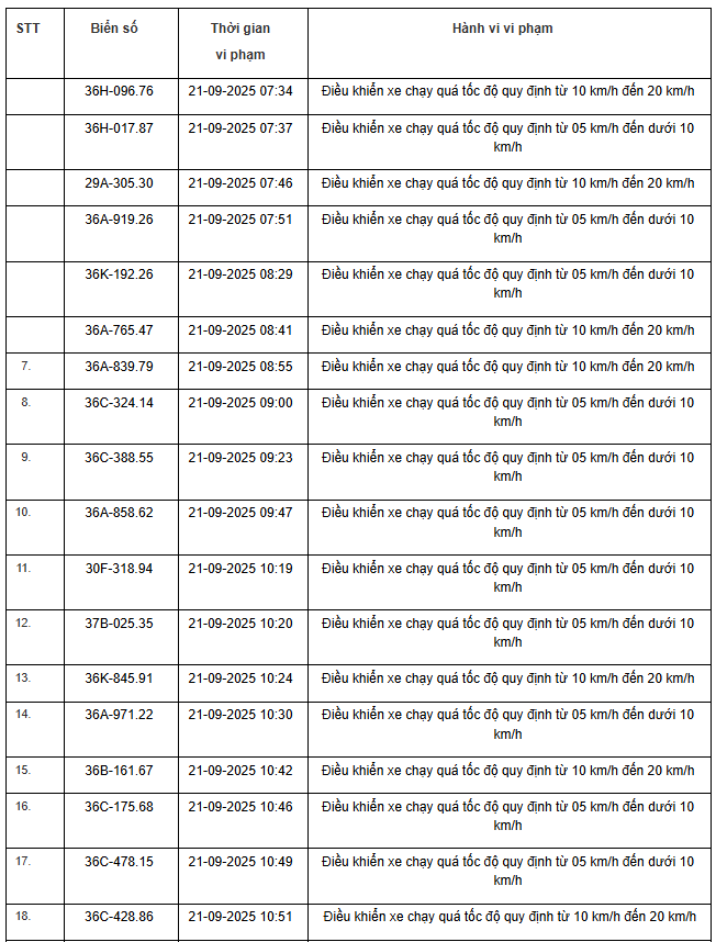 424 chủ xe máy, ô tô có biển số sau nhanh chóng nộp phạt nguội theo Nghị định 168- Ảnh 6.