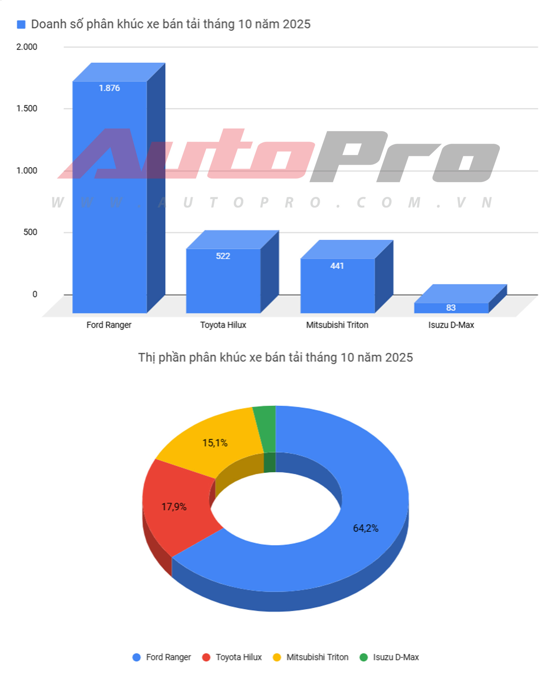 6 xe bán hơn cả các đối thủ cộng lại trong tháng 10: Camry chiếm gần 90% phân khúc, riêng Ford góp hẳn 2 mẫu- Ảnh 12. 6 xe bán hơn cả các đối thủ cộng lại trong tháng 10: Camry chiếm gần 90% phân khúc, riêng Ford góp hẳn 2 mẫu- Ảnh 12.