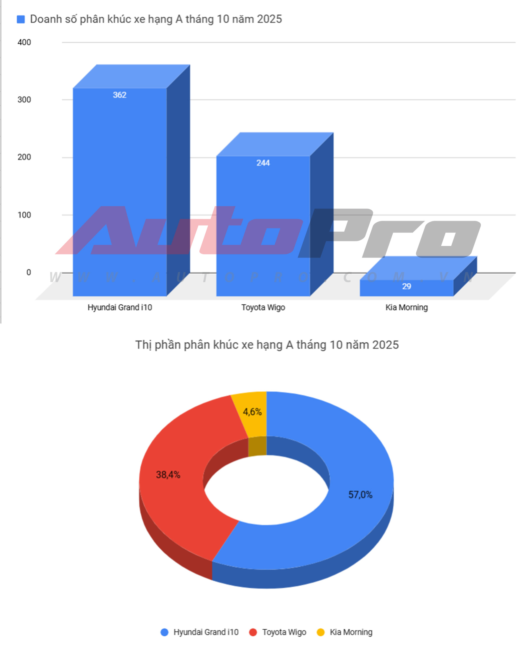 6 xe bán hơn cả các đối thủ cộng lại trong tháng 10: Camry chiếm gần 90% phân khúc, riêng Ford góp hẳn 2 mẫu- Ảnh 2. 6 xe bán hơn cả các đối thủ cộng lại trong tháng 10: Camry chiếm gần 90% phân khúc, riêng Ford góp hẳn 2 mẫu- Ảnh 2.