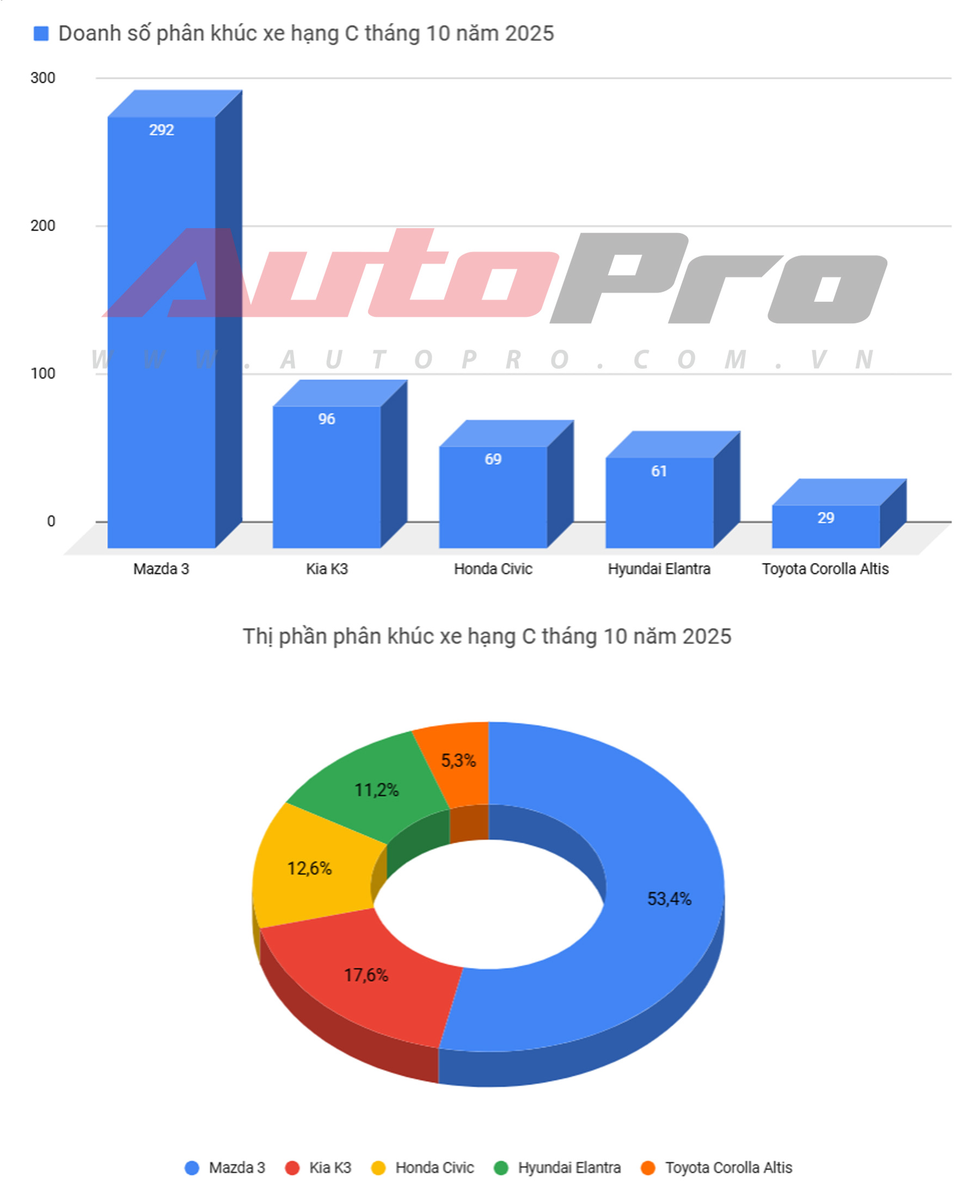 6 xe bán hơn cả các đối thủ cộng lại trong tháng 10: Camry chiếm gần 90% phân khúc, riêng Ford góp hẳn 2 mẫu- Ảnh 4. 6 xe bán hơn cả các đối thủ cộng lại trong tháng 10: Camry chiếm gần 90% phân khúc, riêng Ford góp hẳn 2 mẫu- Ảnh 4.