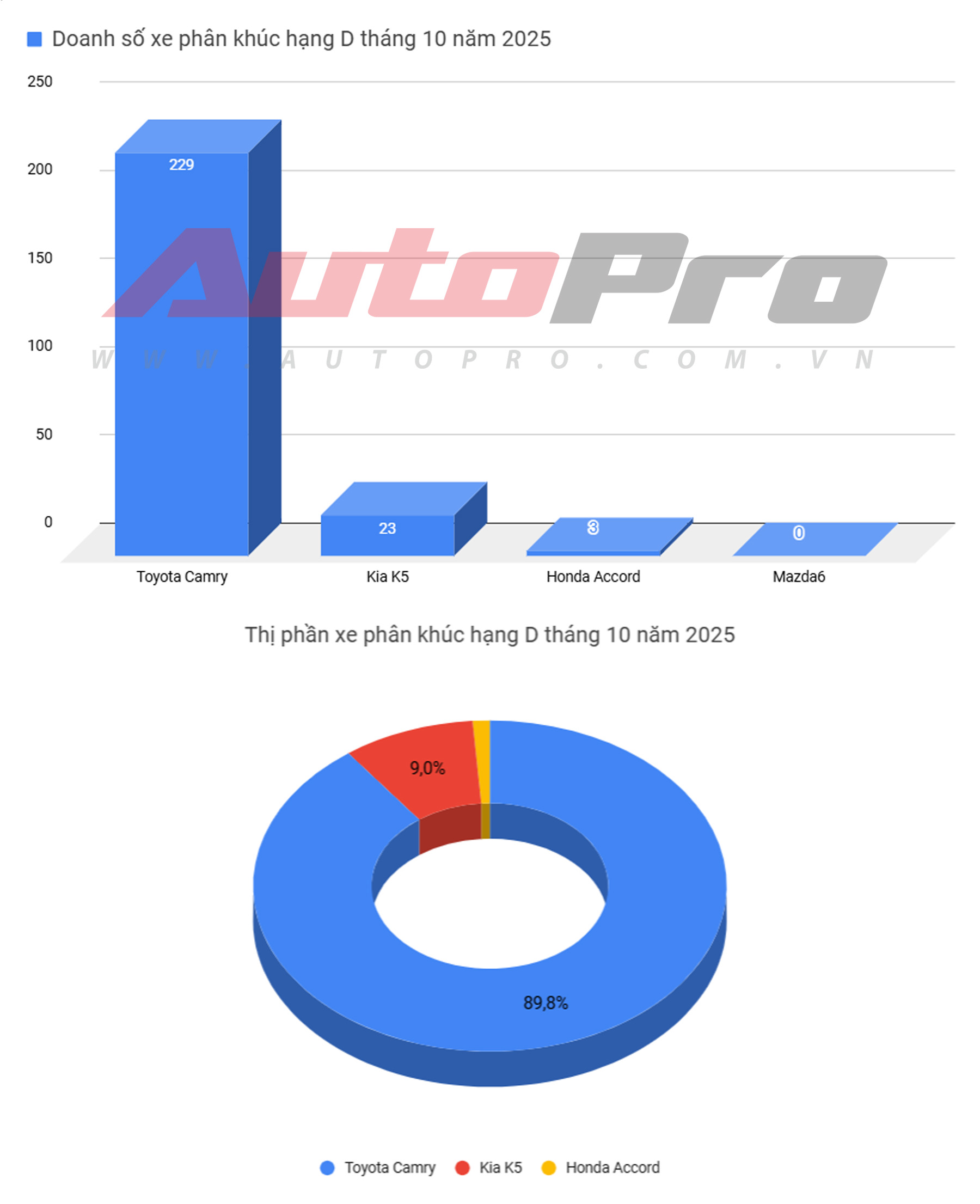 6 xe bán hơn cả các đối thủ cộng lại trong tháng 10: Camry chiếm gần 90% phân khúc, riêng Ford góp hẳn 2 mẫu- Ảnh 6. 6 xe bán hơn cả các đối thủ cộng lại trong tháng 10: Camry chiếm gần 90% phân khúc, riêng Ford góp hẳn 2 mẫu- Ảnh 6.