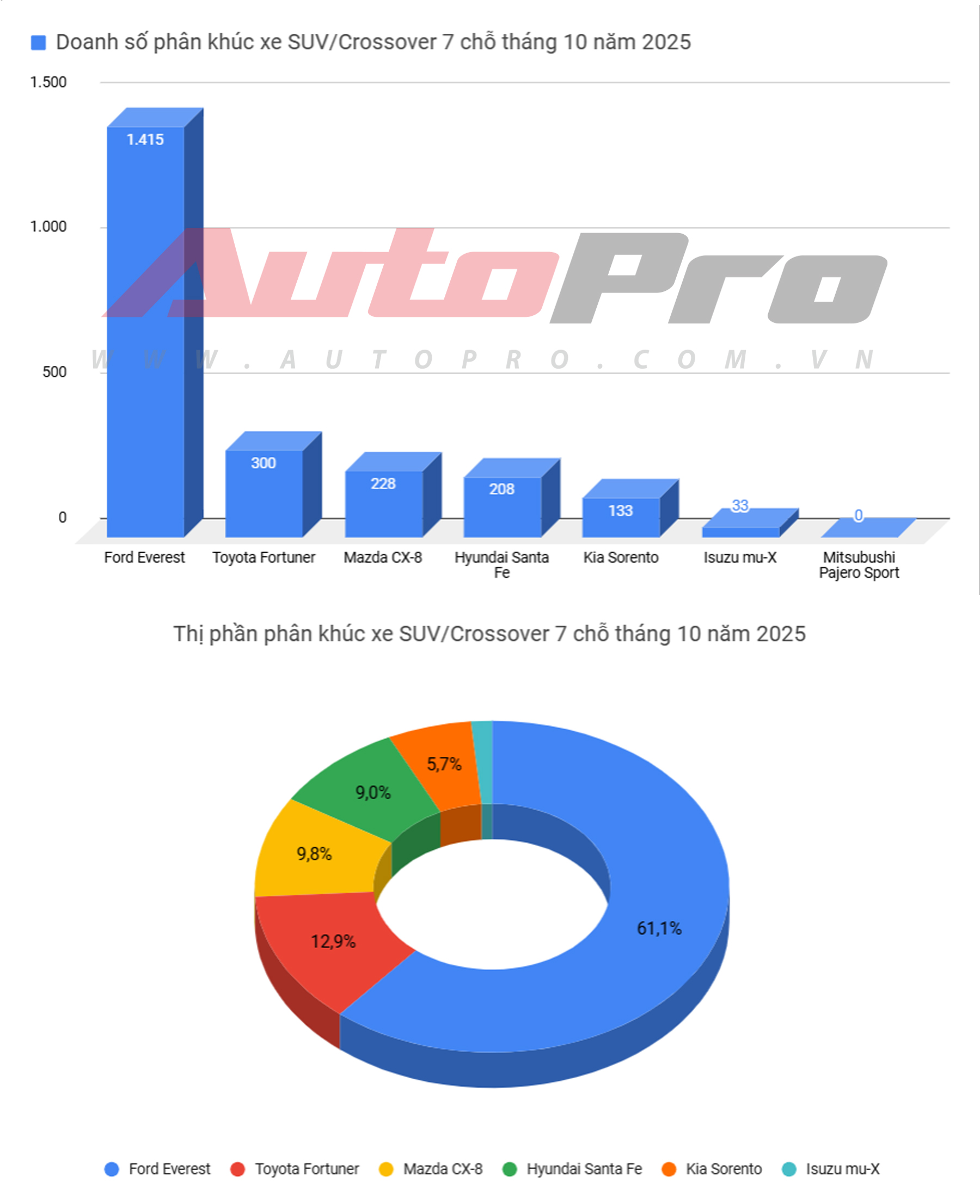 6 xe bán hơn cả các đối thủ cộng lại trong tháng 10: Camry chiếm gần 90% phân khúc, riêng Ford góp hẳn 2 mẫu- Ảnh 10. 6 xe bán hơn cả các đối thủ cộng lại trong tháng 10: Camry chiếm gần 90% phân khúc, riêng Ford góp hẳn 2 mẫu- Ảnh 10.