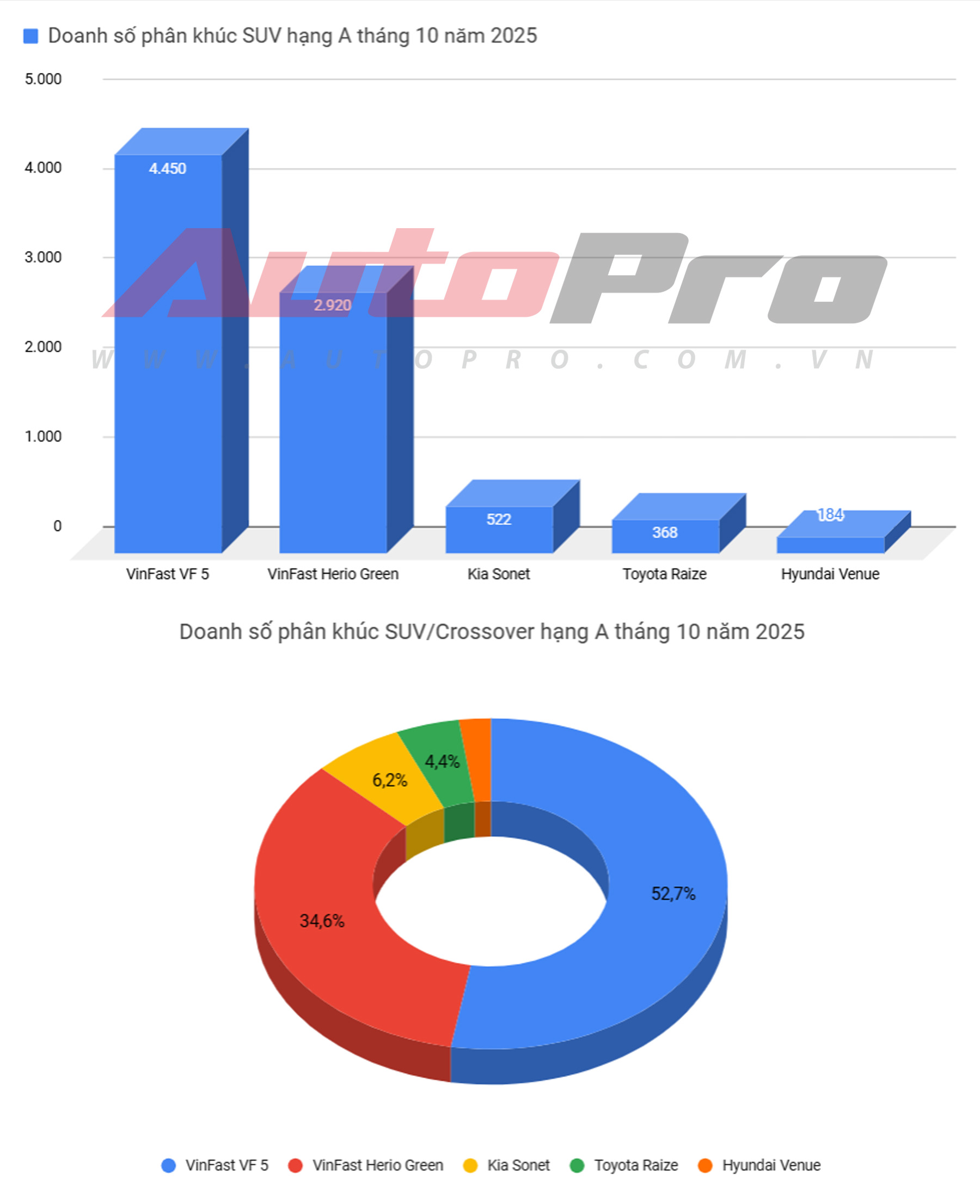 6 xe bán hơn cả các đối thủ cộng lại trong tháng 10: Camry chiếm gần 90% phân khúc, riêng Ford góp hẳn 2 mẫu- Ảnh 8. 6 xe bán hơn cả các đối thủ cộng lại trong tháng 10: Camry chiếm gần 90% phân khúc, riêng Ford góp hẳn 2 mẫu- Ảnh 8.