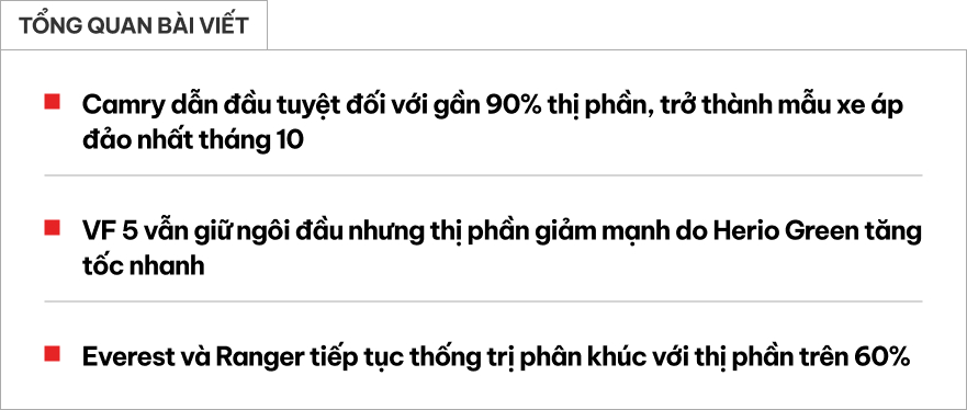 6 xe bán hơn cả các đối thủ cộng lại trong tháng 10: Camry chiếm gần 90% phân khúc, riêng Ford góp hẳn 2 mẫu- Ảnh 1. 6 xe bán hơn cả các đối thủ cộng lại trong tháng 10: Camry chiếm gần 90% phân khúc, riêng Ford góp hẳn 2 mẫu- Ảnh 1.