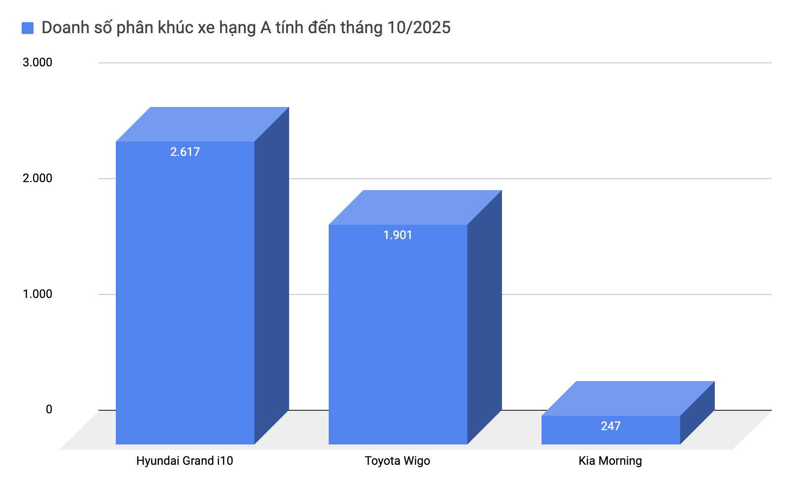 Chưa hết 2025 nhưng loạt xe này chắc suất bán chạy nhất phân khúc: 2 xe Ford, 1 xe Toyota, 1 xe VinFast không thể hạ bệ- Ảnh 3. Chưa hết 2025 nhưng loạt xe này chắc suất bán chạy nhất phân khúc: 2 xe Ford, 1 xe Toyota, 1 xe VinFast không thể hạ bệ- Ảnh 3.