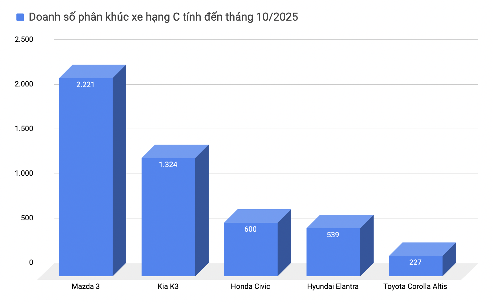 Chưa hết 2025 nhưng loạt xe này chắc suất bán chạy nhất phân khúc: 2 xe Ford, 1 xe Toyota, 1 xe VinFast không thể hạ bệ- Ảnh 5. Chưa hết 2025 nhưng loạt xe này chắc suất bán chạy nhất phân khúc: 2 xe Ford, 1 xe Toyota, 1 xe VinFast không thể hạ bệ- Ảnh 5.