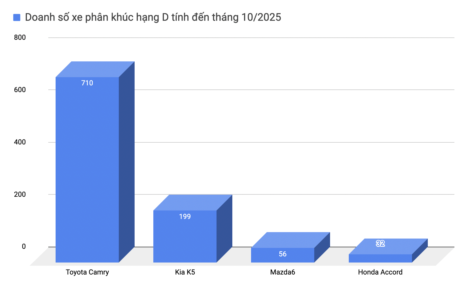 Chưa hết 2025 nhưng loạt xe này chắc suất bán chạy nhất phân khúc: 2 xe Ford, 1 xe Toyota, 1 xe VinFast không thể hạ bệ- Ảnh 7. Chưa hết 2025 nhưng loạt xe này chắc suất bán chạy nhất phân khúc: 2 xe Ford, 1 xe Toyota, 1 xe VinFast không thể hạ bệ- Ảnh 7.
