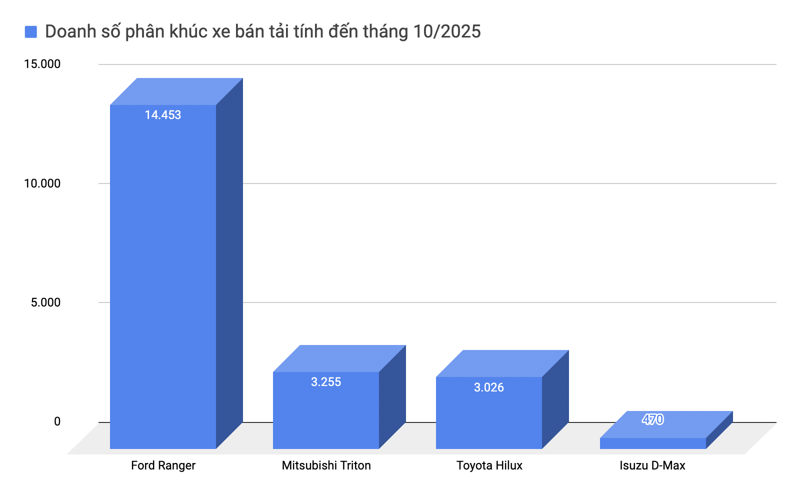 Chưa hết 2025 nhưng loạt xe này chắc suất bán chạy nhất phân khúc: 2 xe Ford, 1 xe Toyota, 1 xe VinFast không thể hạ bệ- Ảnh 17. Chưa hết 2025 nhưng loạt xe này chắc suất bán chạy nhất phân khúc: 2 xe Ford, 1 xe Toyota, 1 xe VinFast không thể hạ bệ- Ảnh 17.