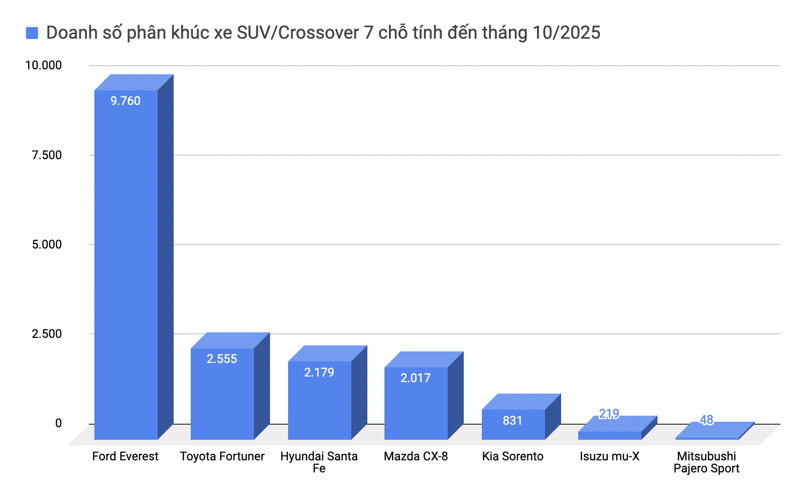 Chưa hết 2025 nhưng loạt xe này chắc suất bán chạy nhất phân khúc: 2 xe Ford, 1 xe Toyota, 1 xe VinFast không thể hạ bệ- Ảnh 15. Chưa hết 2025 nhưng loạt xe này chắc suất bán chạy nhất phân khúc: 2 xe Ford, 1 xe Toyota, 1 xe VinFast không thể hạ bệ- Ảnh 15.