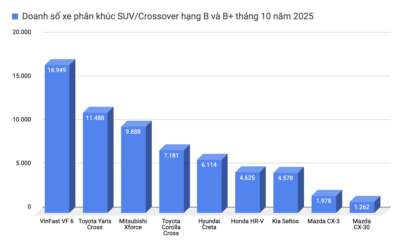 Chưa hết 2025 nhưng loạt xe này chắc suất bán chạy nhất phân khúc: 2 xe Ford, 1 xe Toyota, 1 xe VinFast không thể hạ bệ- Ảnh 11. Chưa hết 2025 nhưng loạt xe này chắc suất bán chạy nhất phân khúc: 2 xe Ford, 1 xe Toyota, 1 xe VinFast không thể hạ bệ- Ảnh 11.