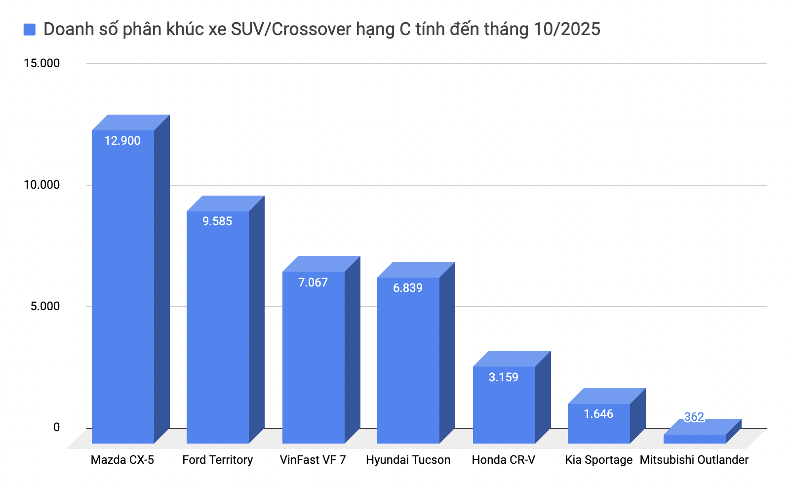 Chưa hết 2025 nhưng loạt xe này chắc suất bán chạy nhất phân khúc: 2 xe Ford, 1 xe Toyota, 1 xe VinFast không thể hạ bệ- Ảnh 13. Chưa hết 2025 nhưng loạt xe này chắc suất bán chạy nhất phân khúc: 2 xe Ford, 1 xe Toyota, 1 xe VinFast không thể hạ bệ- Ảnh 13.