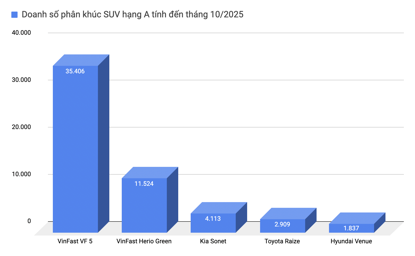 Chưa hết 2025 nhưng loạt xe này chắc suất bán chạy nhất phân khúc: 2 xe Ford, 1 xe Toyota, 1 xe VinFast không thể hạ bệ- Ảnh 9. Chưa hết 2025 nhưng loạt xe này chắc suất bán chạy nhất phân khúc: 2 xe Ford, 1 xe Toyota, 1 xe VinFast không thể hạ bệ- Ảnh 9.