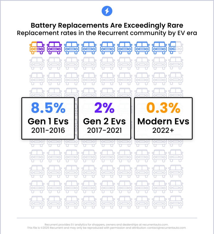 Nghiên cứu mới: Pin xe điện đời mới bền hơn, 'miễn nhiễm' với hỏng hóc- Ảnh 2.