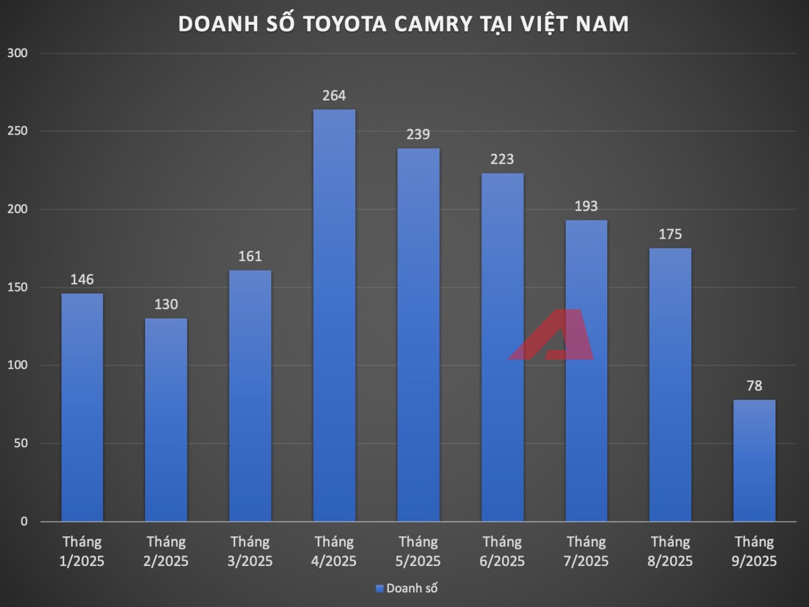 Toyota Camry giảm giá hơn 150 triệu đồng tại đại lý: Thực tế còn dưới 1,1 tỷ đồng, càng tạo áp lực lớn cho Accord, K5- Ảnh 3. Toyota Camry giảm giá hơn 150 triệu đồng tại đại lý: Thực tế còn dưới 1,1 tỷ đồng, càng tạo áp lực lớn cho Accord, K5- Ảnh 3.