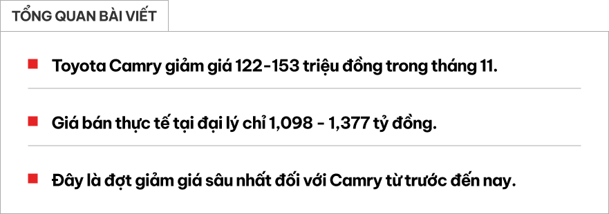 Toyota Camry giảm giá hơn 150 triệu đồng tại đại lý: Thực tế còn dưới 1,1 tỷ đồng, càng tạo áp lực lớn cho Accord, K5- Ảnh 1. Toyota Camry giảm giá hơn 150 triệu đồng tại đại lý: Thực tế còn dưới 1,1 tỷ đồng, càng tạo áp lực lớn cho Accord, K5- Ảnh 1.