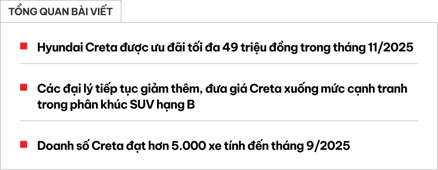 Hyundai Creta giảm giá tới 49 triệu tại đại lý, giá thực tế rẻ ngang SUV hạng A- Ảnh 1. Hyundai Creta giảm giá tới 49 triệu tại đại lý, giá thực tế rẻ ngang SUV hạng A- Ảnh 1.