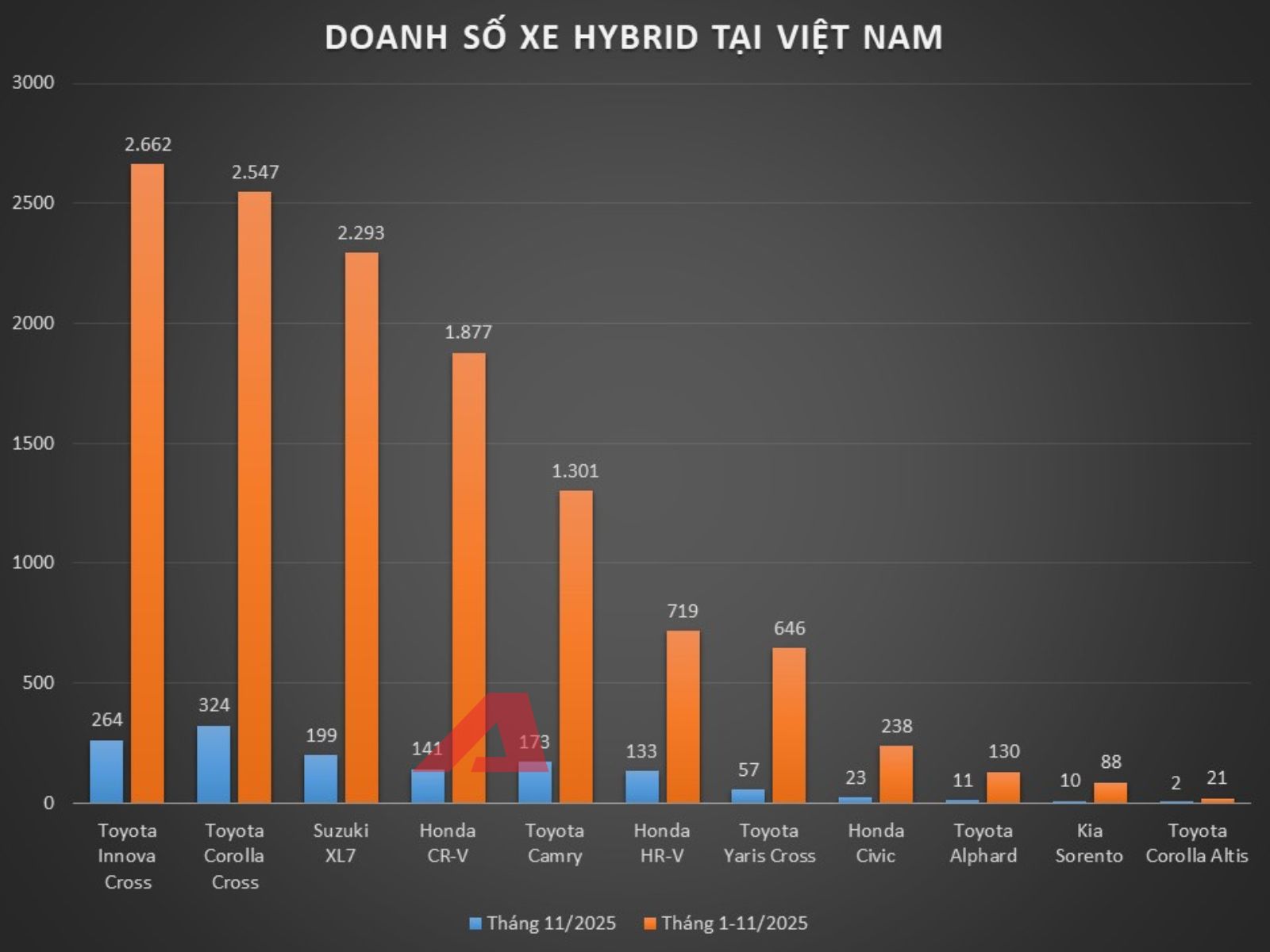 Xe hybrid năm 2025: Cuộc đua chưa 'ngã ngũ', Innova Cross có thể mất top 1 nếu điều này xảy ra- Ảnh 3. Xe hybrid năm 2025: Cuộc đua chưa 'ngã ngũ', Innova Cross có thể mất top 1 nếu điều này xảy ra- Ảnh 3.