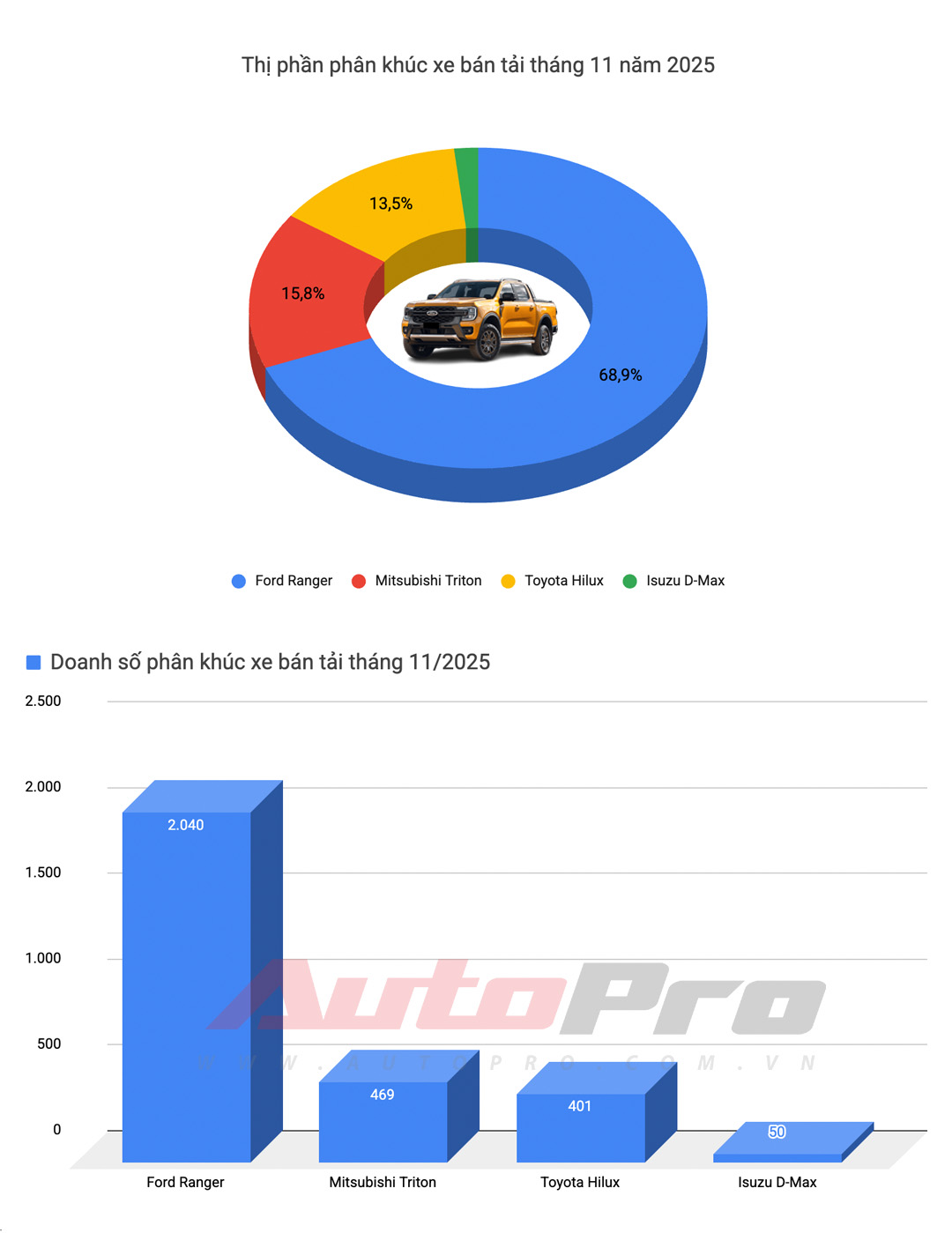 Limo Green, Xforce lập doanh số kỷ lục, Vios trở lại 'đường đua' và những điểm đáng chú ý trong báo cáo doanh số tháng 11- Ảnh 10.